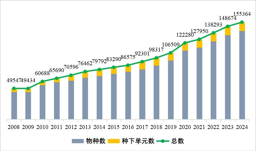 新增6423個物種《中國生物物種名錄2024版》發布(圖2)