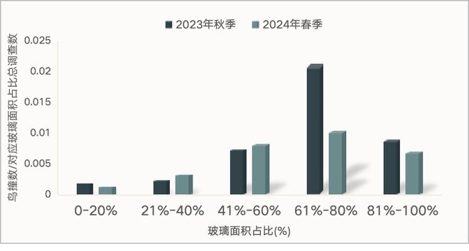 守衛飛翔的自由：【全國防鳥撞行動網絡2024年度報告】(圖3)