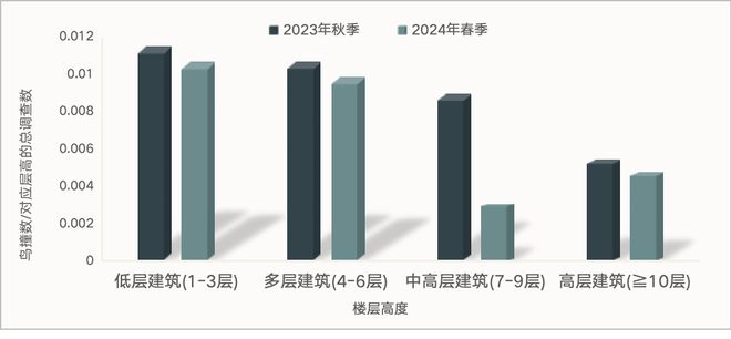 守衛飛翔的自由：【全國防鳥撞行動網絡2024年度報告】(圖5)